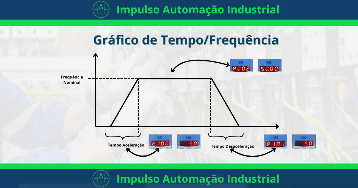 inversor weg grafico tempo frequencia nominal P000 P100 P101 P005